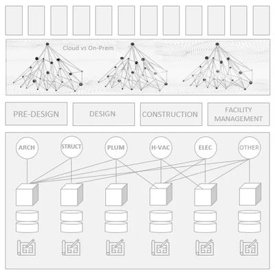 Software Stacks for the built environment BIM and VDC