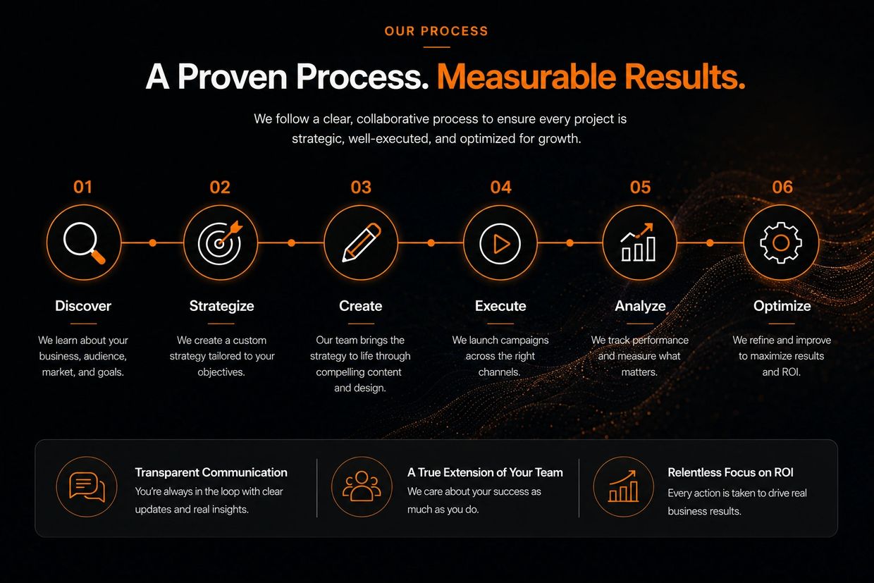 Six-step strategic process for measurable results.