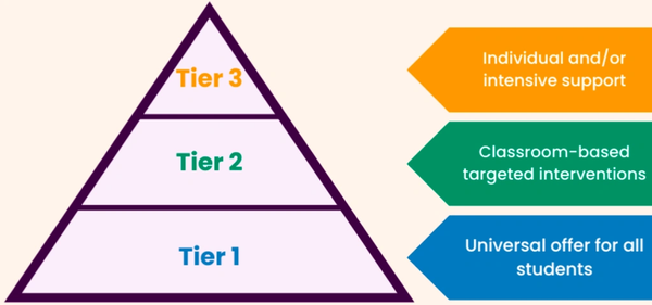 A tiered support pyramid showing three levels of student intervention and support.