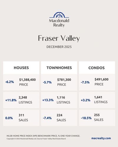 <Real estate market trends and statistics for Fraser Valley, December 2025>