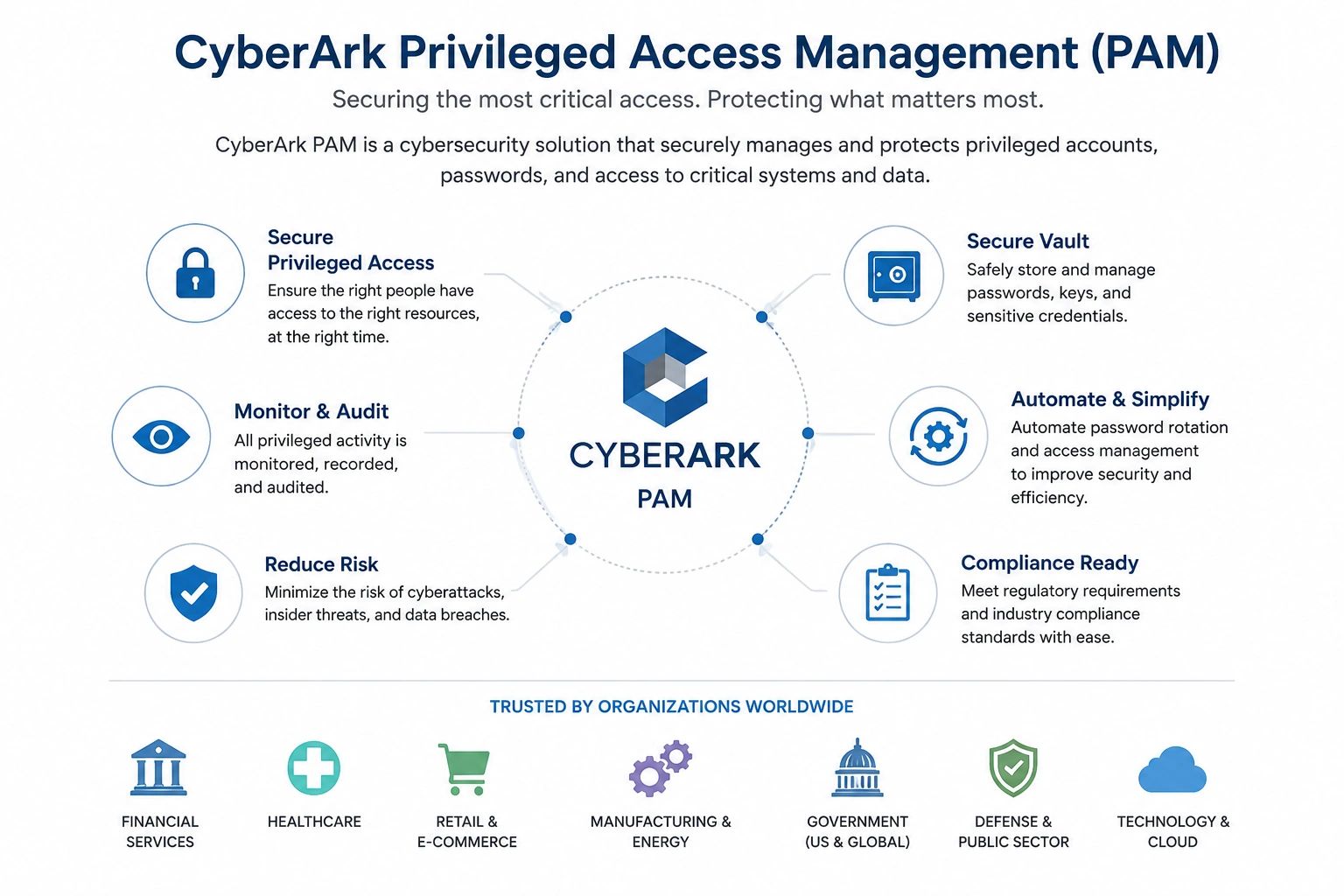 CyberArk PAM secures and manages privileged access, passwords, and critical data for organizations.