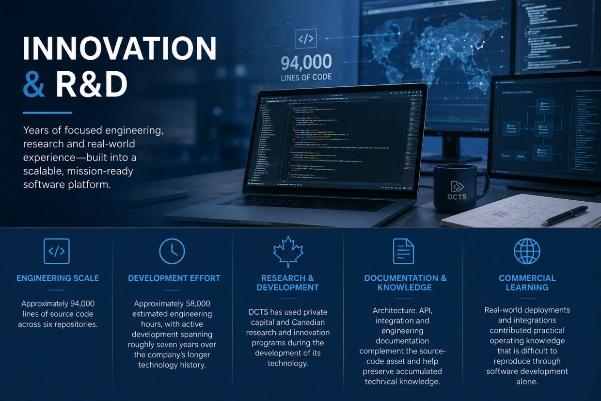Overview of innovation and R&D efforts in software engineering with key metrics and focus areas.