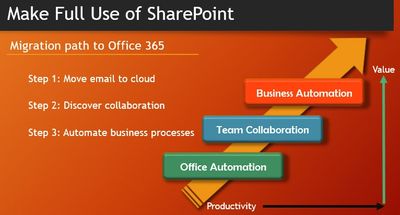 Maximize SharePoint