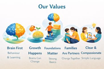 Illustration of values emphasizing brain development, growth, foundations, family partnership, and clear communication.