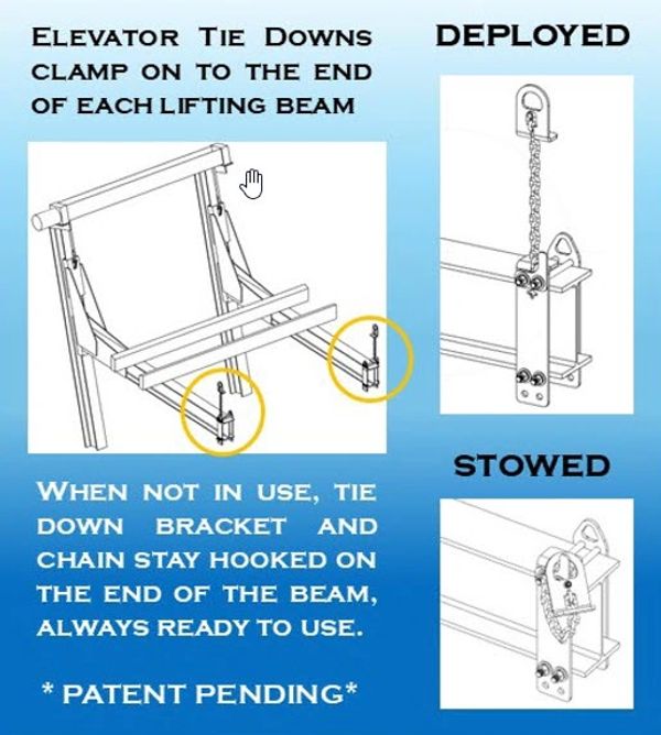 Diagram showing elevator tie downs clamping on lifting beams, deployed and stowed states.