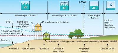  National Flood Insurance Progam (NFIP) regulations require coastal communities to ensure that build