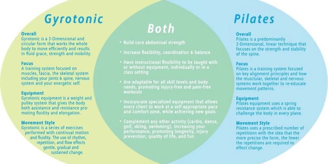 Gyrotonic or Pilates