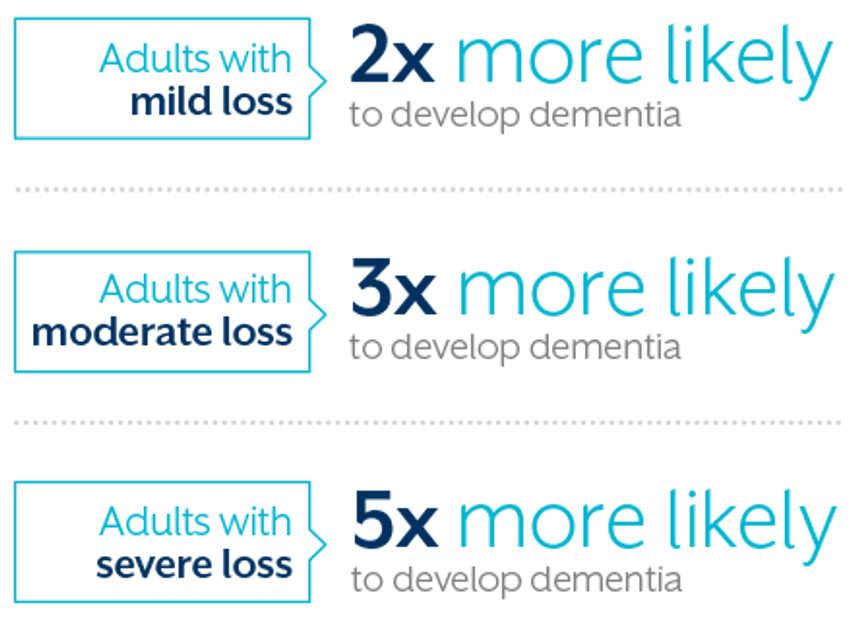 2-5x more likely to develop dementia