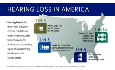 Chart of hearing loss in america