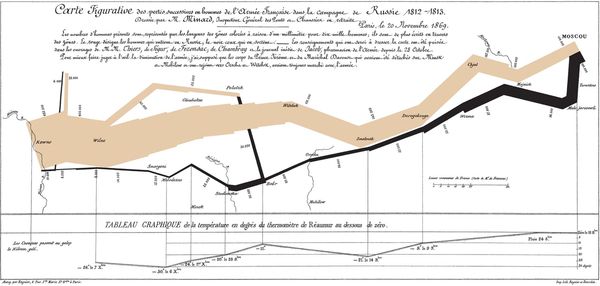 Mapa figurativo de pérdidas de hombres del Ejército Francés en la campaña de Rusia 1812-1813