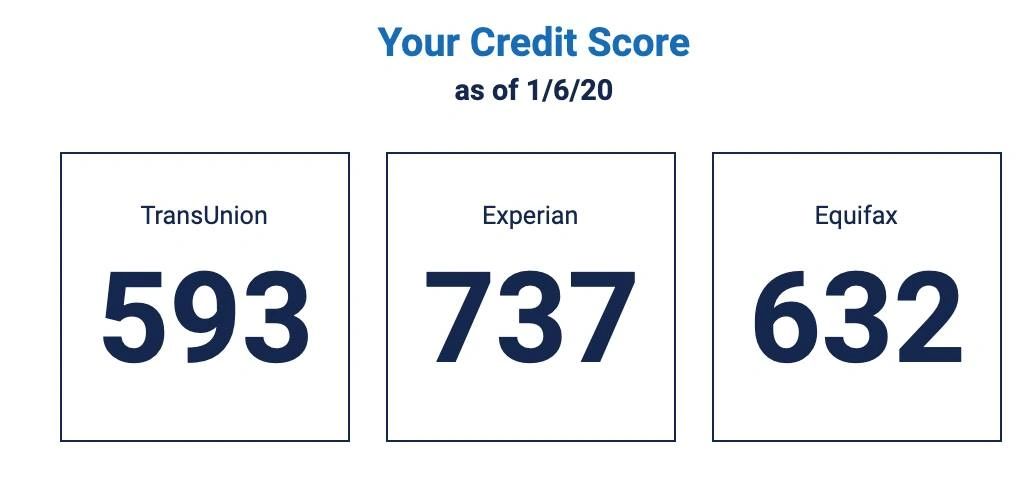 Credit Score