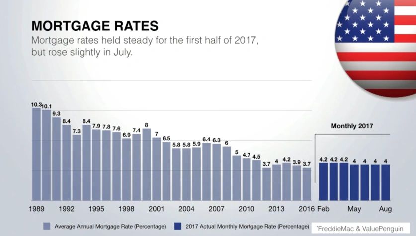 History of Mortgage rates