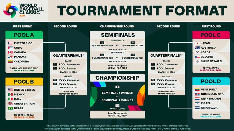 World Baseball Classic 2026 tournament format with pools, quarterfinals, semifinals, and championship dates and locations.