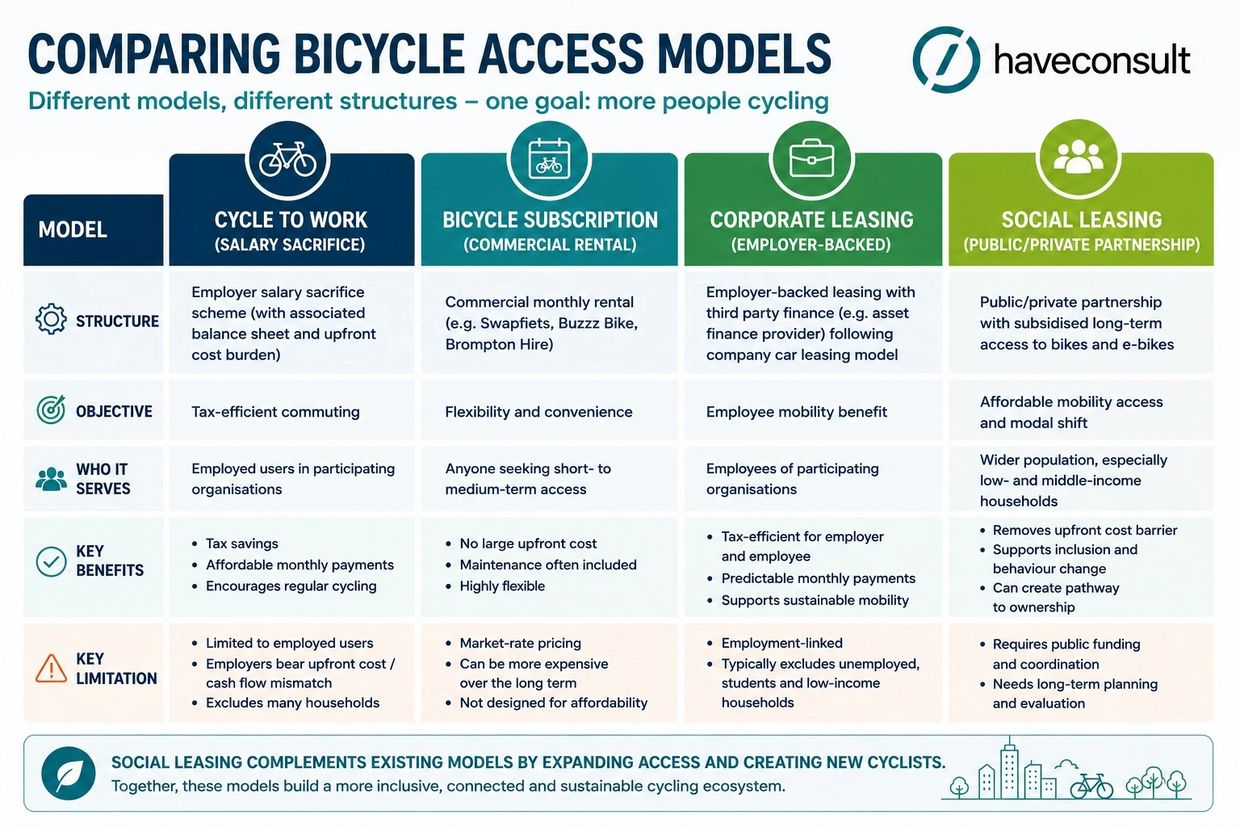 Comparison of four bicycle access models highlighting structure, objectives, benefits, and limitations.