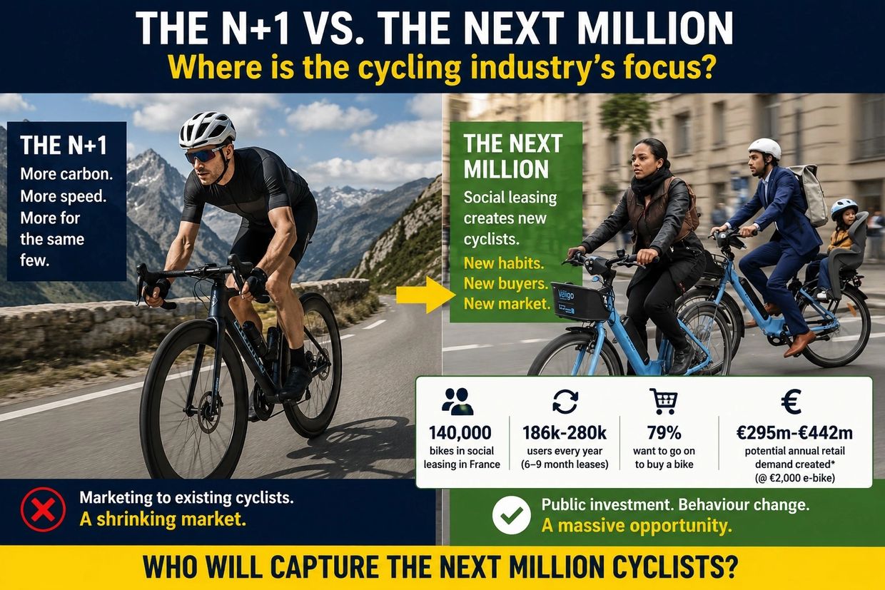 Comparison of cycling industry's focus on elite cyclists vs. new social leasing users.