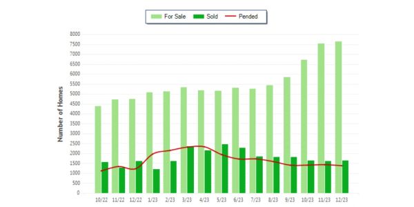 Bar chart showing homes for sale, sold, and pending from 10/22 to 12/23.