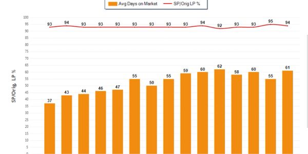 Bar chart showing average days on market and sale price/original list price percentage over months.