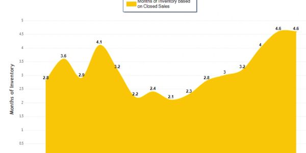 Graph showing months of inventory based on closed sales from Oct 2022 to Dec 2023.