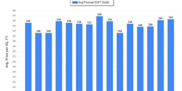 Bar chart showing average price per square foot sold over several months.