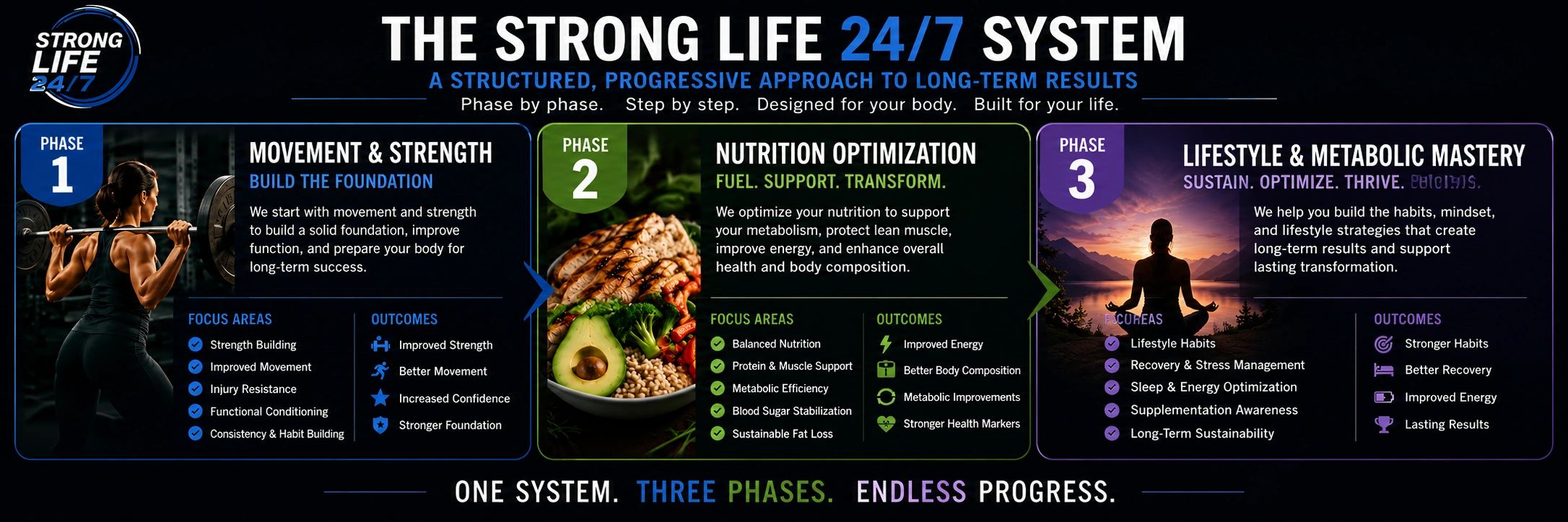 Three-phase Strong Life 24/7 system for strength, nutrition, and lifestyle mastery.