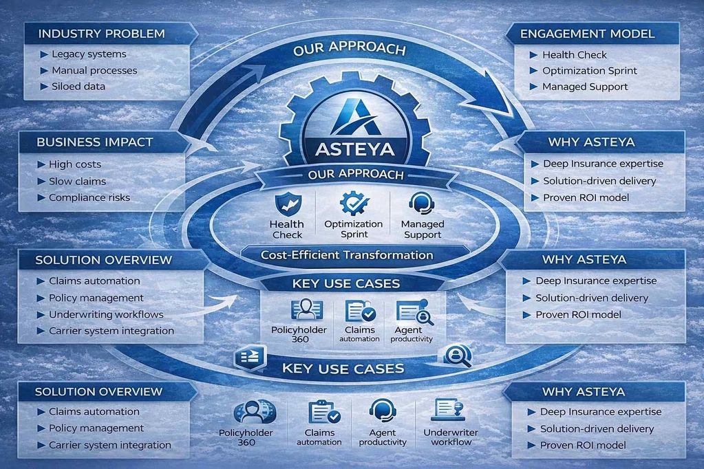 InsureForce which is proprietary experience based framework transforms Salesforce into an insurance