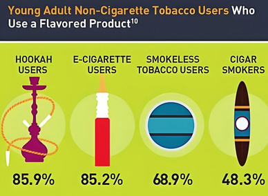 Young adults using flavored non-cigarette tobacco products by type.