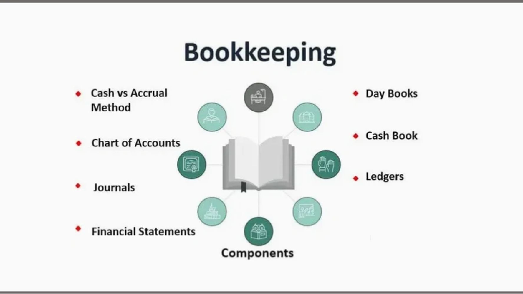 Bookkeeping Components -
* Cash vs Accrual Method
* Chart of Accounts
* Journals
* Financial Statem