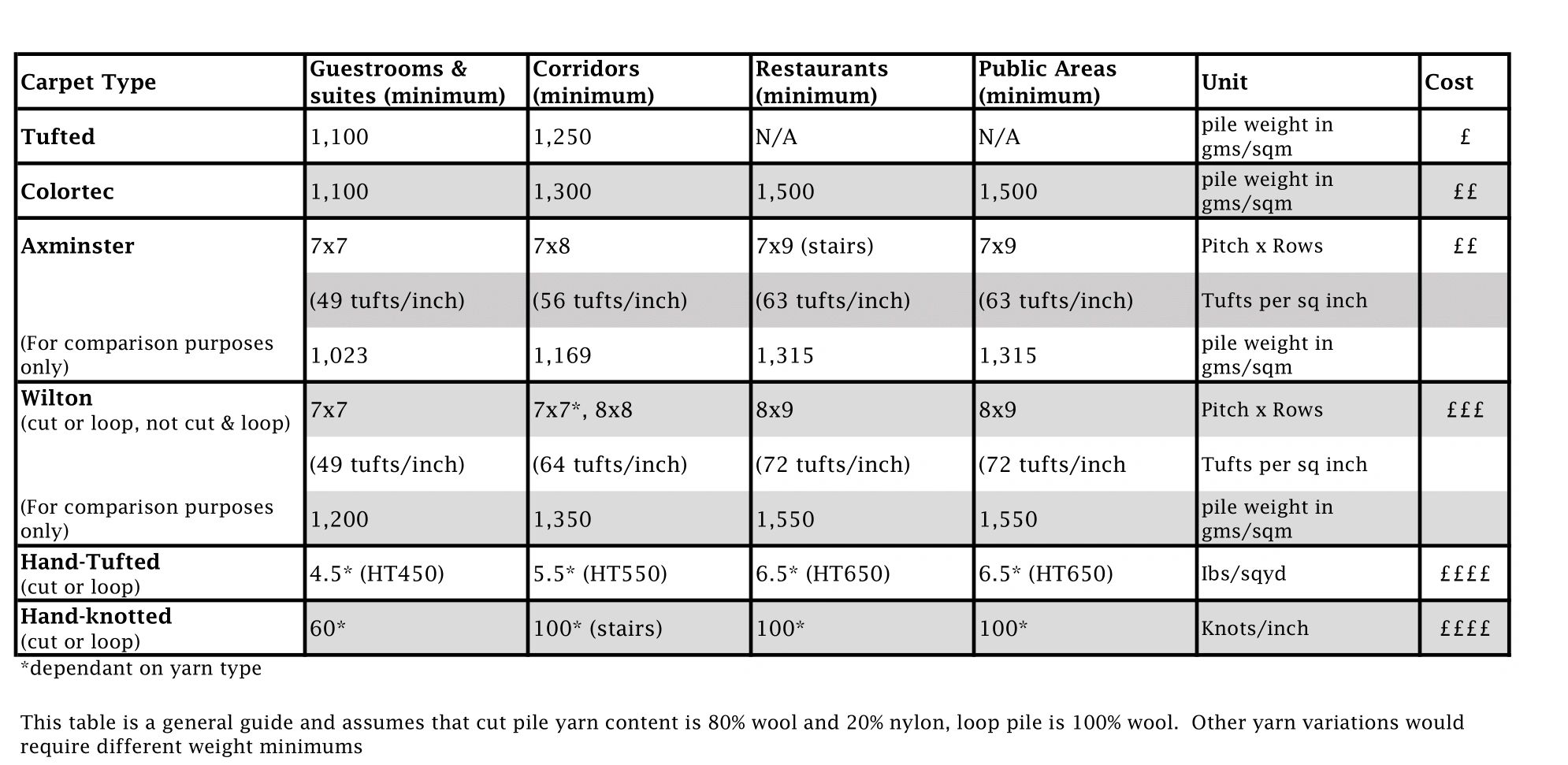 Carpet specification, general guide