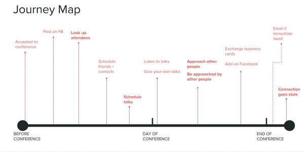Journey map of "attending a conference"