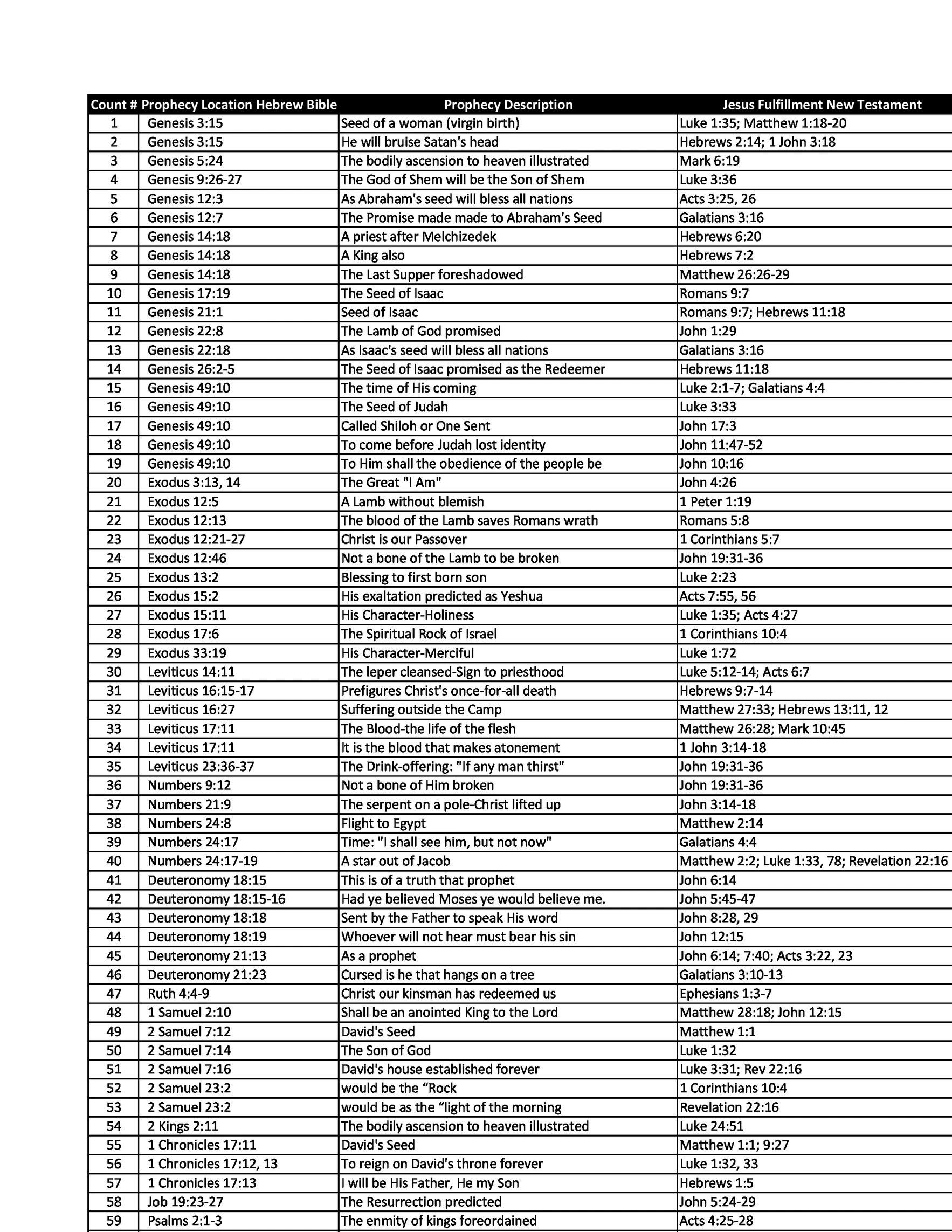 fulfilled messianic prophesy, messiah born virgin, messiah born Bethlehem, hands feet pierced