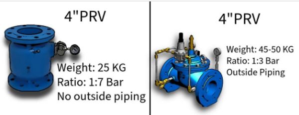 Comparison of two 4-inch PRV valves with different weights, pressure ratios, and piping configurations.