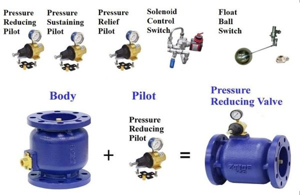 Diagram showing components of a pressure reducing valve assembly.