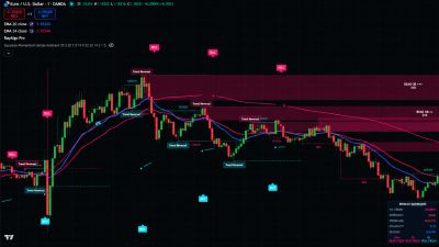EUR/USD trading chart with buy/sell signals and trend reversals.