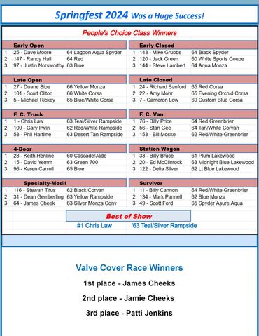Peoples Choice Winners
Valve Cover Race Winners