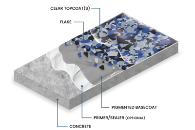 Resinous Flake Floor Systems, Epoxy Chip Floor diagram for commercial and residential, coatings