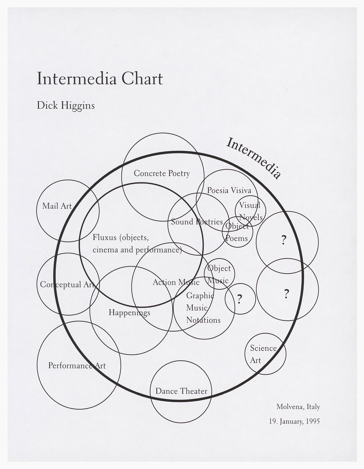 Dick Higgins, Intermedia Chart, 1995, offset lithograph on paper.