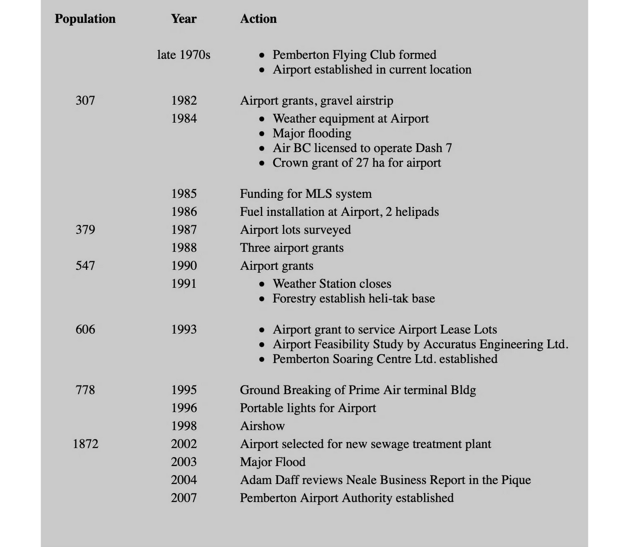 Historical timeline of Pemberton Airport