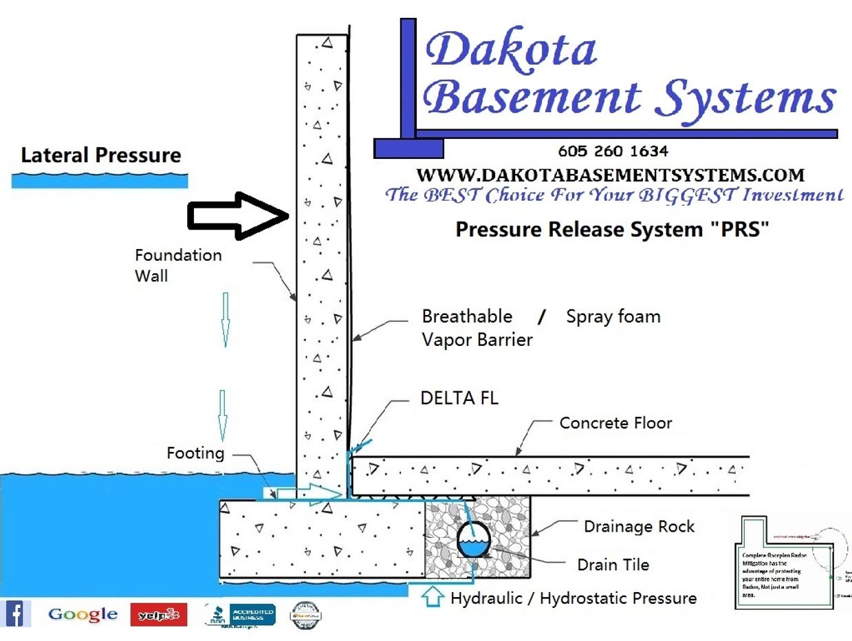 Image of Basement foundation waterproofing, the Pressure Release System.