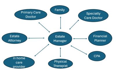 Diagram showing Estate Manager connected to family, doctors, financial planner, and care providers.