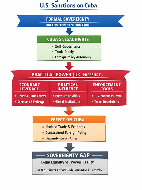 Flowchart illustrating the gap between Cuba's legal sovereignty and practical U.S. sanctions.