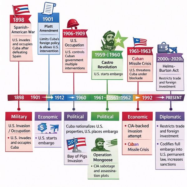 Timeline of U.S.-Cuba relations highlighting wars, embargoes, and political events from 1898 to present.