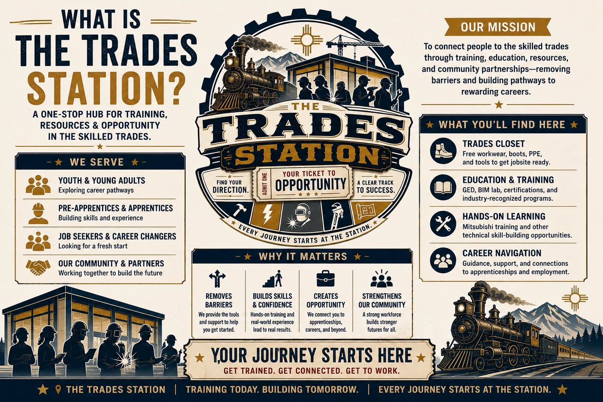 A poster explaining The Trades Station for training and career opportunities.