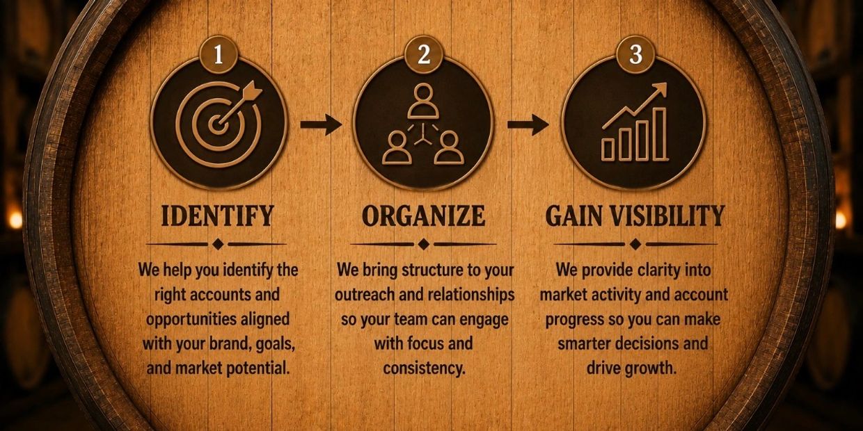 Steps to achieve business growth: Identify, Organize, Gain Visibility.