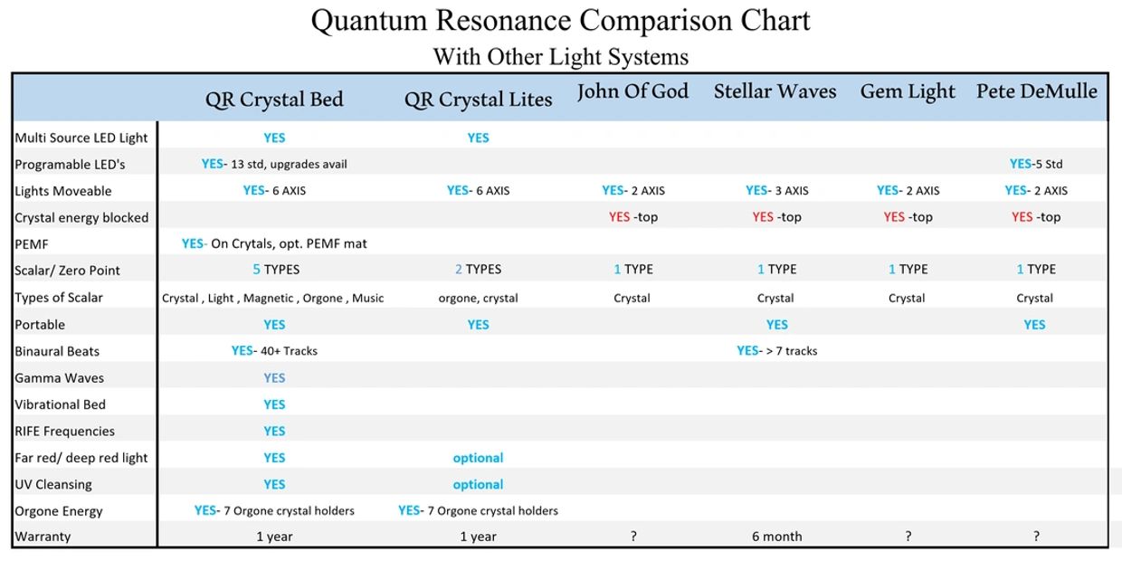 Quantum Resonance Comparison Chart with other Light Systems