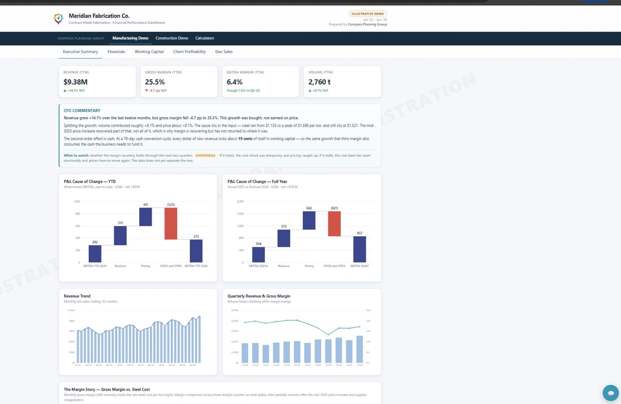 Compass Planning Group Financial Intelligence dashboard with KPIs, CFO commentary and profit bridge