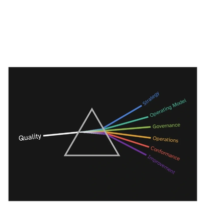 A prism disperses 'Quality' into six business aspects with colorful rays.