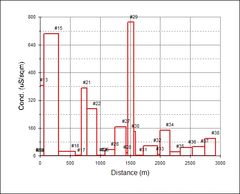 ScanTegrity™ coated buried pipe condition reporting.