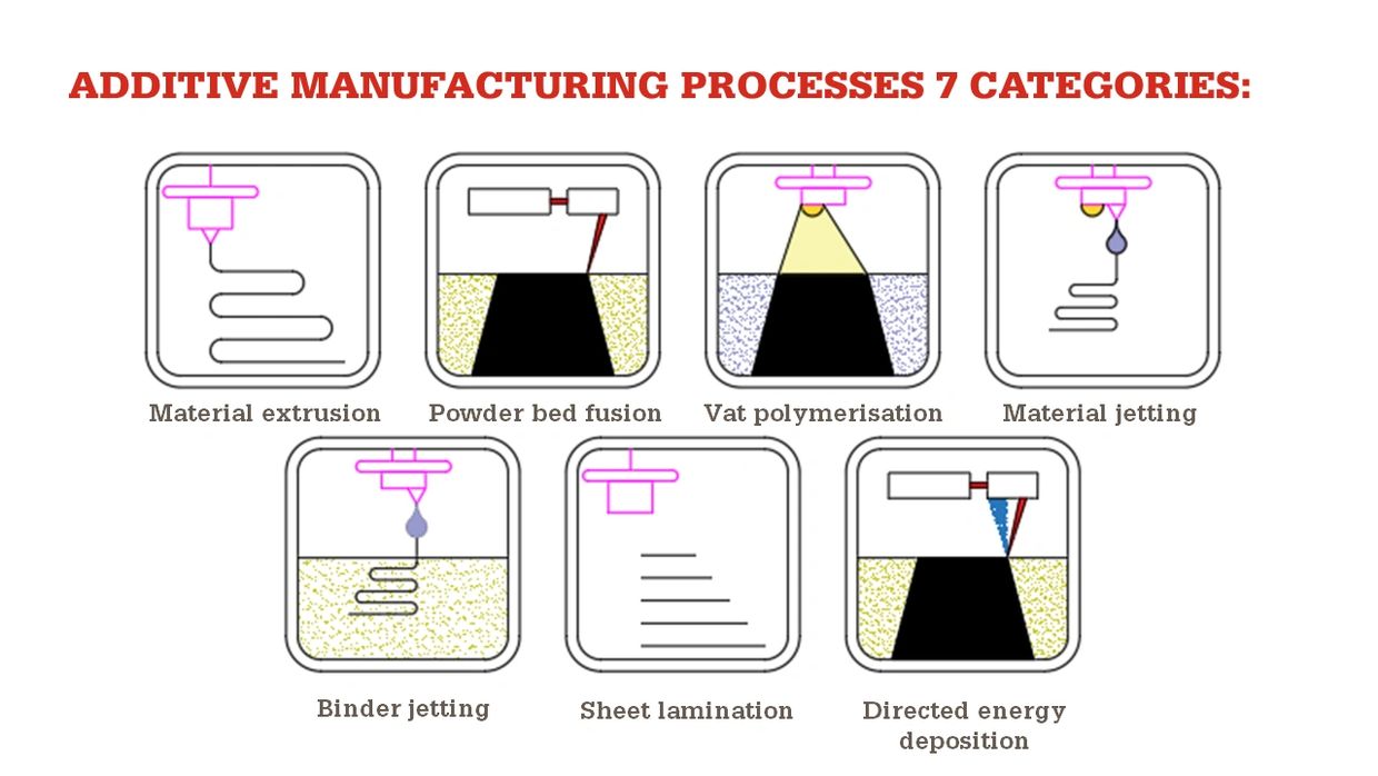 The 7 Process Categories of Additive Manufacturing