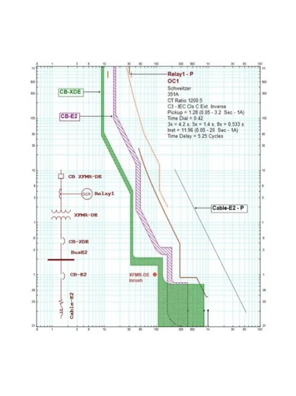 Protection & Coordination Studies