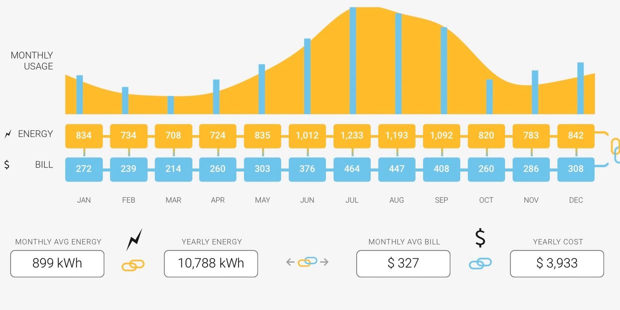 Calculate kWh electric power usage and the price per kWh to determine if solar is right for you.